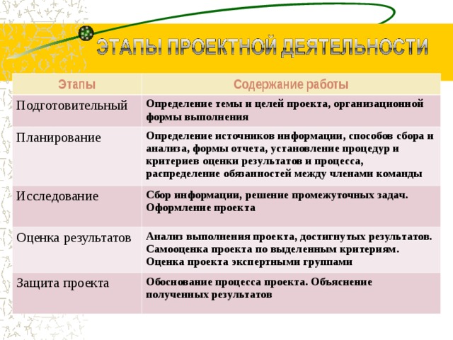 Этапы Содержание работы Подготовительный Определение темы и целей проекта, организационной формы выполнения Планирование Определение источников информации, способов сбора и анализа, формы отчета, установление процедур и критериев оценки результатов и процесса, распределение обязанностей между членами команды Исследование Сбор информации, решение промежуточных задач. Оформление проекта Оценка результатов Анализ выполнения проекта, достигнутых результатов. Самооценка проекта по выделенным критериям. Оценка проекта экспертными группами Защита проекта Обоснование процесса проекта. Объяснение полученных результатов