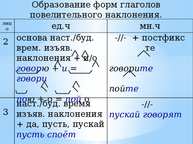 Технологическая карта повелительное наклонение 6 класс