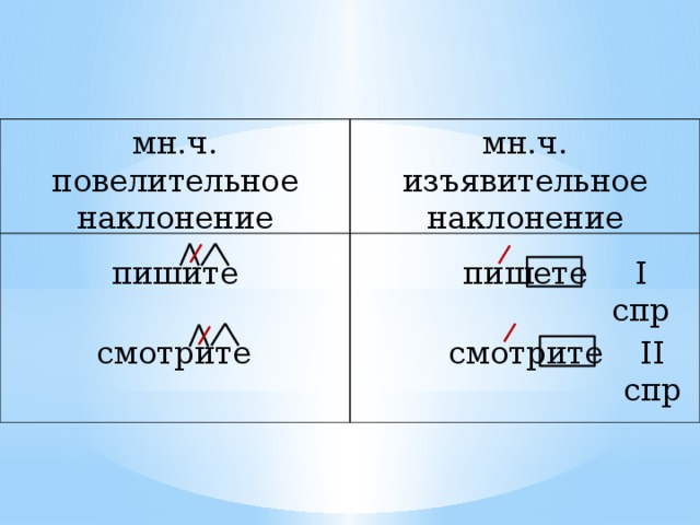 Образование форм повелительного наклонения глаголов. Ь В повелительном наклонении. Предложения с повелительным наклонением. Изъявительное наклонение множественное число.