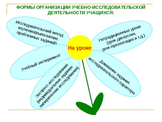 Исследовательский метод изучения(выполнение проблемных заданий) Учебный эксперимент Нетрадиционные уроки (урок-дискуссия,  урок-презентация и т.д.) Домашние задания исследовательского характера Экспресс-исследования (индивидуальные задания- эмпирические исследования) ФОРМЫ ОРГАНИЗАЦИИ УЧЕБНО-ИССЛЕДОВАТЕЛЬСКОЙ ДЕЯТЕЛЬНОСТИ УЧАЩИХСЯ: На уроке 