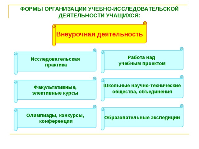 ФОРМЫ ОРГАНИЗАЦИИ УЧЕБНО-ИССЛЕДОВАТЕЛЬСКОЙ ДЕЯТЕЛЬНОСТИ УЧАЩИХСЯ: Внеурочная деятельность Работа над учебным проектом Исследовательская  практика Школьные научно-технические общества, объединения Факультативные, элективные курсы Образовательные экспедиции Олимпиады, конкурсы,  конференции 