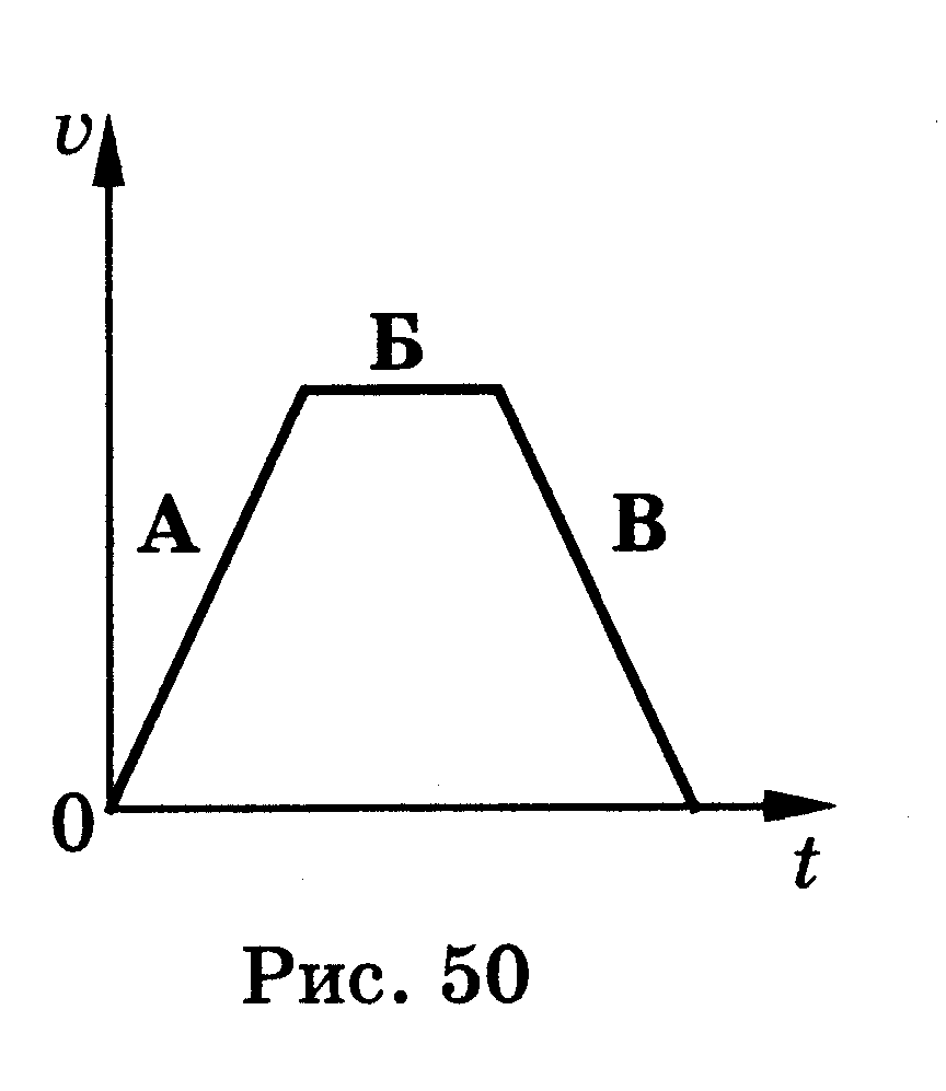 На рисунке 50 изображен. График изменения скорости тела с течением времени. На рисунке представлен график изменения скорости тела с течением. Равнодействующая всех сил равна нулю на графике. График изменения скорости рисунок.