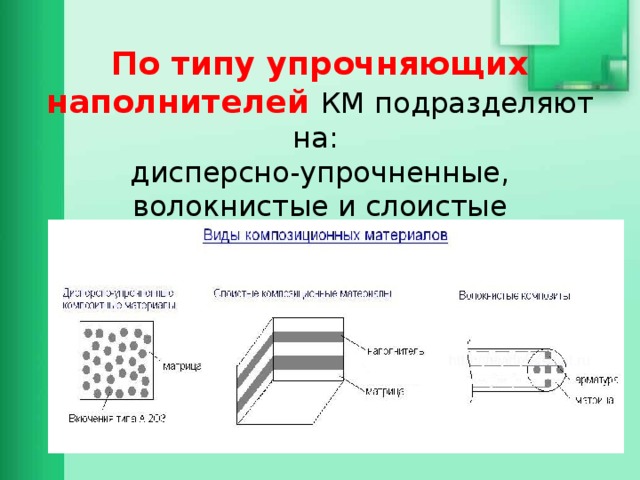 По типу упрочняющих наполнителей КМ подразделяют на:  дисперсно-упрочненные, волокнистые и слоистые 