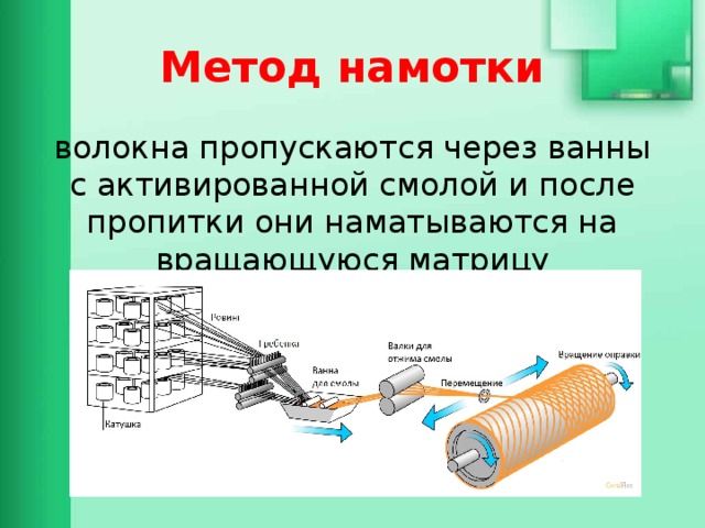 Метод намотки волокна пропускаются через ванны с активированной смолой и после пропитки они наматываются на вращающуюся матрицу 