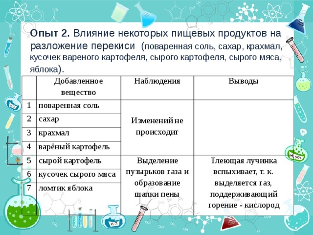 Опыт 2. Влияние некоторых пищевых продуктов на разложение перекиси ( поваренная соль, сахар, крахмал, кусочек вареного картофеля, сырого картофеля, сырого мяса, яблока ). Добавленное вещество 1 поваренная соль Наблюдения 2 Выводы Изменений не происходит сахар 3 крахмал  4 варёный картофель 5 сырой картофель 6 Выделение пузырьков газа и образование шапки пены кусочек сырого мяса 7 Тлеющая лучинка вспыхивает, т. к. выделяется газ, поддерживающий горение - кислород ломтик яблока