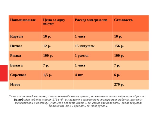 Наименование Картон Цена за одну штуку Расход материалов 10 р. Нитки Стоимость 1 лист 12 р. Рамка Бумага 10 р. 13 катушек 100 р. Скрепки 7 р. 1 рамка 156 р. 100 р. 1 лист 1,5 р. Итого 7 р. 4 шт. 6 р. 279 р. Стоимость моей картины, изготовленной своими руками, можно вычислить следующим образом: Вывод :Моя поделка стоит 279 руб., в магазине аналогичного товара нет, работа является эксклюзивной и поэтому, учитывая себестоимость, ее можно как подарить (подарок будет отличным), так и продать за 1000 рублей.   
