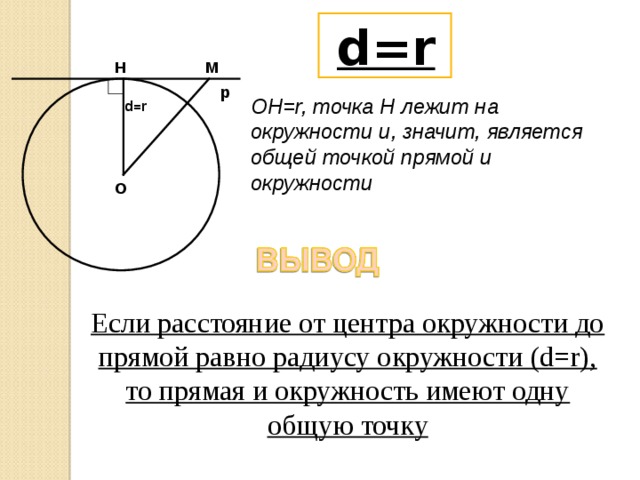  d=r H М p ОН=r, точка Н лежит на окружности и, значит, является общей точкой прямой и окружности d=r O Если расстояние от центра окружности до прямой равно радиусу окружности (d=r), то прямая и окружность имеют одну общую точку 