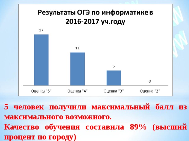 Результаты по информатике