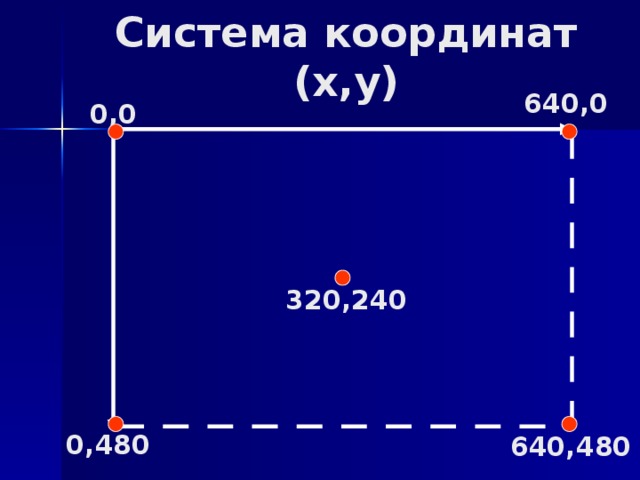 Система координат (x,y) 640,0 0,0 320,240 0,480 640,480 