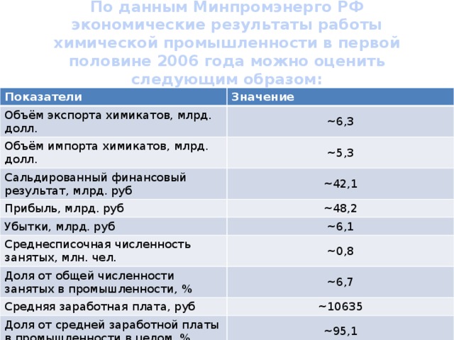 По данным Минпромэнерго РФ экономические результаты работы химической промышленности в первой половине 2006 года можно оценить следующим образом: Показатели Значение Объём экспорта химикатов, млрд. долл. ~6,3 Объём импорта химикатов, млрд. долл. ~5,3 Сальдированный финансовый результат, млрд. руб ~42,1 Прибыль, млрд. руб ~48,2 Убытки, млрд. руб ~6,1 Среднесписочная численность занятых, млн. чел. ~0,8 Доля от общей численности занятых в промышленности, % ~6,7 Средняя заработная плата, руб ~10635 Доля от средней заработной платы в промышленности в целом, % ~95,1 