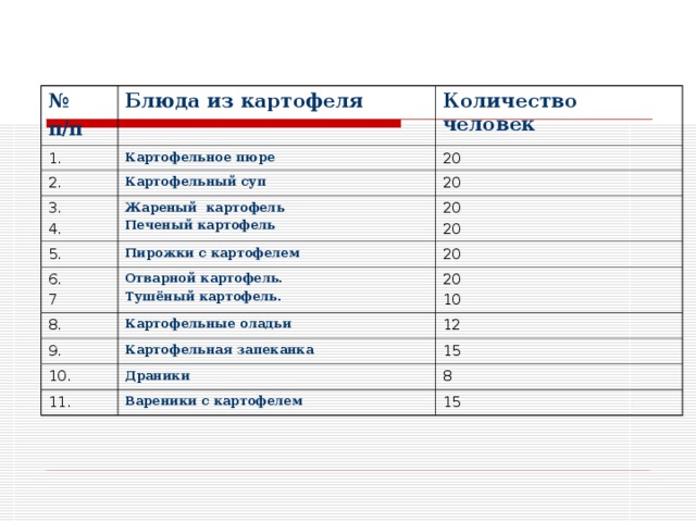 № п/п 1. Блюда из картофеля Картофельное пюре 2. Количество человек 20 Картофельный суп 3. 4. 20 Жареный картофель Печеный картофель 5. 6. 7 20 20 Пирожки с картофелем 8. 20 Отварной картофель. Тушёный картофель. 20 10 Картофельные оладьи 9. 12 Картофельная запеканка 10. 15 Драники 11. 8 Вареники с картофелем 15 