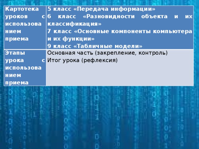 Картотека уроков с использованием приема 5 класс «Передача информации» Этапы урока с использованием приема 6 класс «Разновидности объекта и их классификация» Основная часть (закрепление, контроль) Итог урока (рефлексия) 7 класс «Основные компоненты компьютера и их функции» 9 класс «Табличные модели»