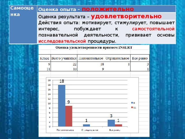 Самооценка Оценка опыта – положительно Оценка результата – удовлетворительно Действия опыта: мотивирует, стимулирует, повышает интерес, побуждает к самостоятельной познавательной деятельности, прививает основы исследовательской процедуры.