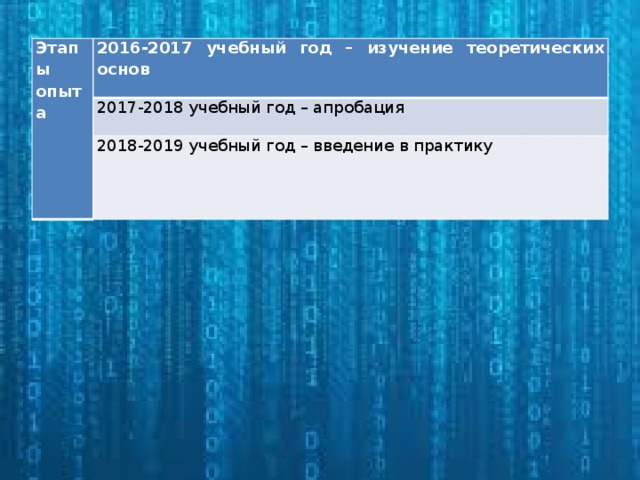 Этапы опыта 2016-2017 учебный год – изучение теоретических основ  2017-2018 учебный год – апробация 2018-2019 учебный год – введение в практику