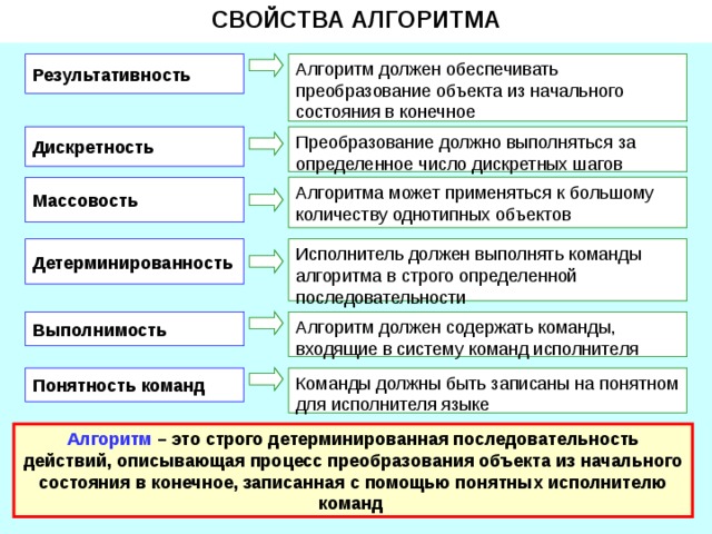 Четко определенный план действий для исполнителя это