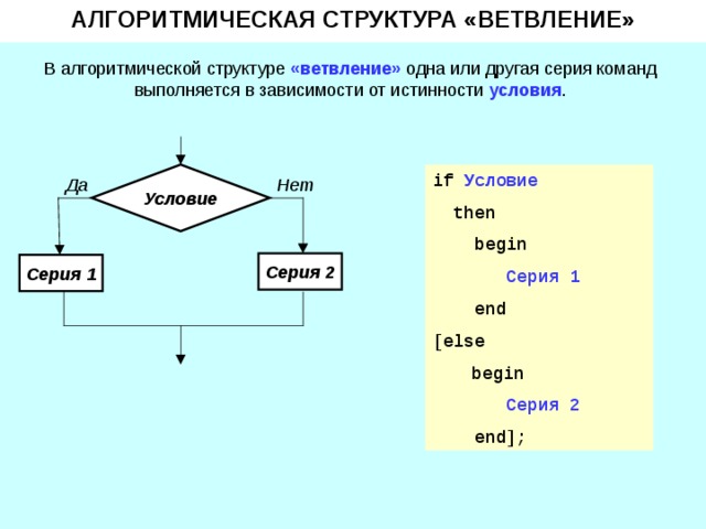 К какому виду алгоритмов можно отнести алгоритм схема которого представлена ниже условие да нет