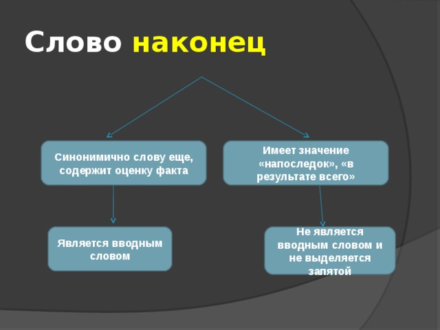 Значения слова наконец. Наконец вводное или нет. Когда наконец является вводным. Наконец вводное слово значение. Наконец вводное слово или нет.