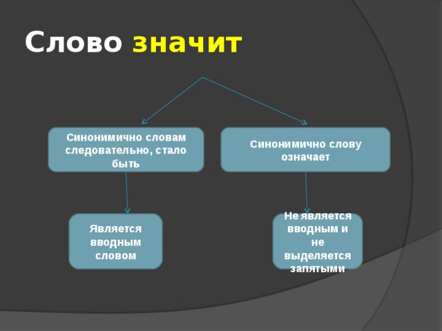 Слово значит Синонимично словам следовательно, стало быть Синонимично слову означает Является вводным словом Не является вводным и не выделяется запятыми 