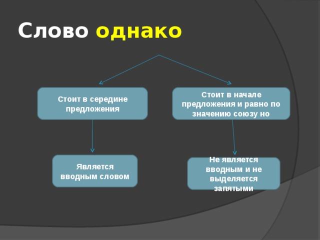 Слово однако Стоит в середине предложения Стоит в начале предложения и равно по значению союзу но Является вводным словом Не является вводным и не выделяется запятыми 