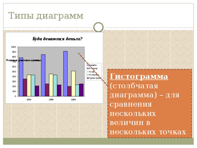 Типы диаграмм Гистограмма (столбчатая диаграмма) – для сравнения нескольких величин в нескольких точках 