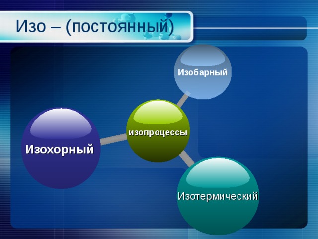 Изо – (постоянный) Изобарный изопроцессы Изохорный Изотермический 