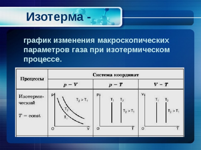 Какие два процесса изменения состояния газа представлены на графиках рисунка 2