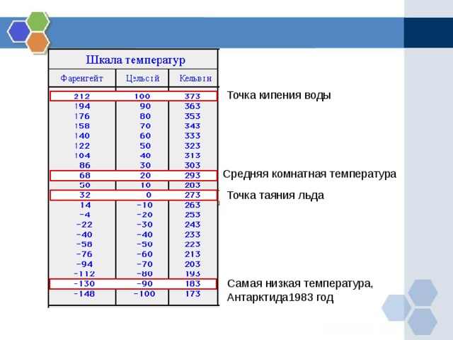 Точка кипения воды Средняя комнатная температура Точка таяния льда Самая низкая температура, Антарктида1983 год 