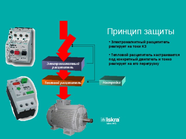 Тепловой расцепитель Электромагнитный расцепитель Настройка Принцип защиты  Электромагнитный расцепитель реагирует на токи КЗ   Тепловой расцепитель настраивается под конкретный двигатель и тонко реагирует на его перегрузку 
