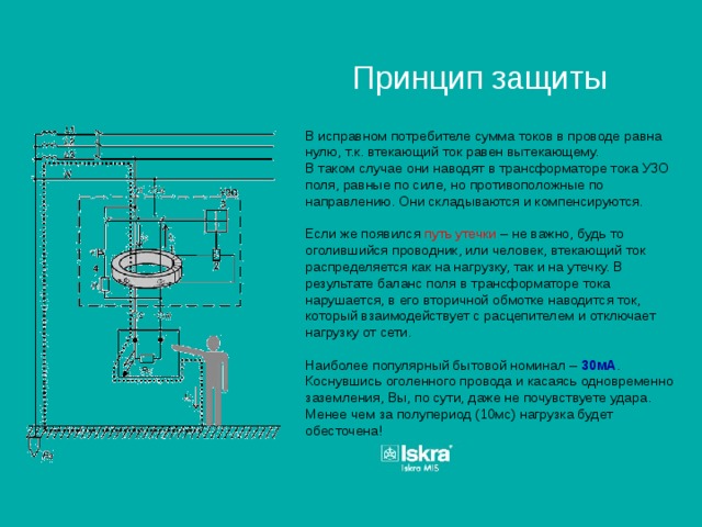  Принцип защиты В исправном потребителе сумма токов в проводе равна нулю, т.к. втекающий ток равен вытекающему. В таком случае они наводят в трансформаторе тока УЗО поля, равные по силе, но противоположные по направлению. Они складываются и компенсируются. Если же появился путь утечки – не важно, будь то оголившийся проводник, или человек, втекающий ток распределяется как на нагрузку, так и на утечку. В результате баланс поля в трансформаторе тока нарушается, в его вторичной обмотке наводится ток, который взаимодействует с расцепителем и отключает нагрузку от сети. Наиболее популярный бытовой номинал – 30мА . Коснувшись оголенного провода и касаясь одновременно заземления, Вы, по сути, даже не почувствуете удара. Менее чем за полупериод (10мс) нагрузка будет обесточена! 