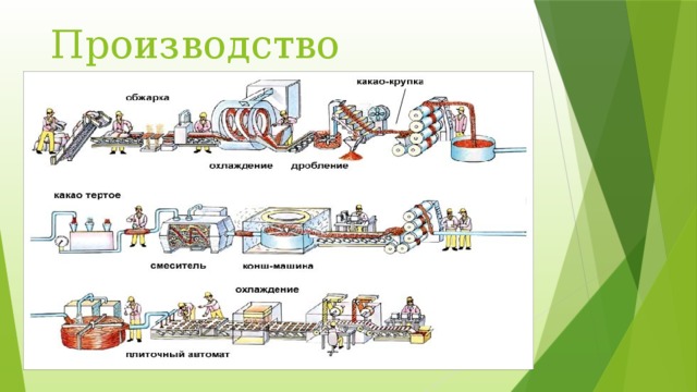  Производство шоколада 