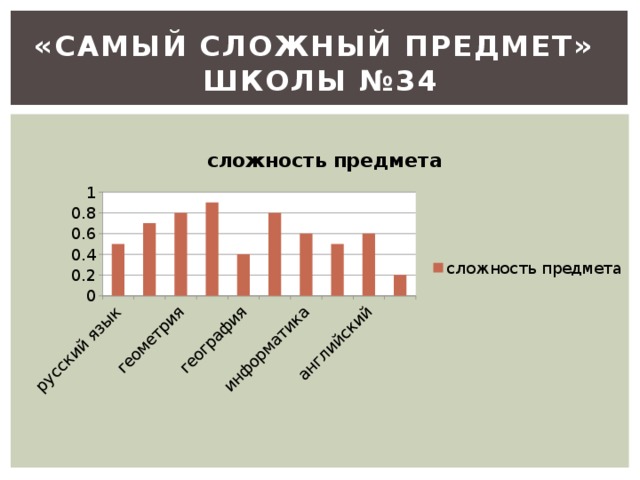 Самый сложный предмет