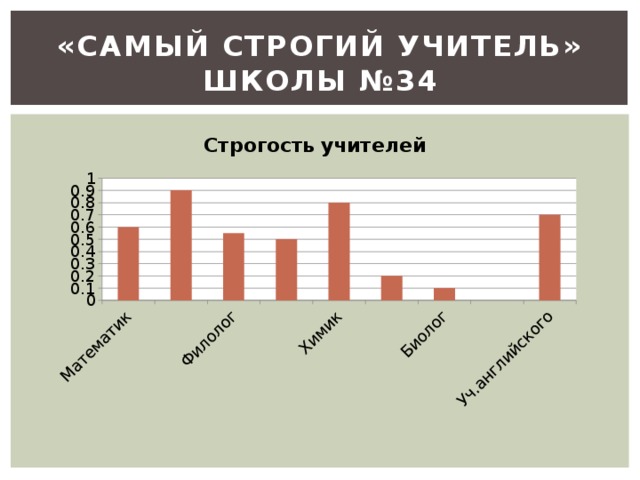 «САМЫЙ СТРОГИЙ УЧИТЕЛЬ»  ШКОЛЫ №34 