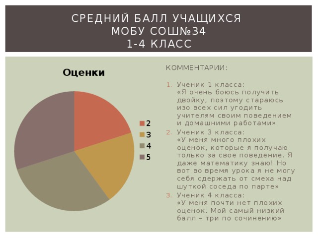 Средний балл учащихся  МОБУ СОШ№34  1-4 класс КОММЕНТАРИИ:   Ученик 1 класса:  «Я очень боюсь получить двойку, поэтому стараюсь изо всех сил угодить учителям своим поведением и домашними работами» Ученик 3 класса:  «У меня много плохих оценок, которые я получаю только за свое поведение. Я даже математику знаю! Но вот во время урока я не могу себя сдержать от смеха над шуткой соседа по парте» Ученик 4 класса:  «У меня почти нет плохих оценок. Мой самый низкий балл – три по сочинению» 