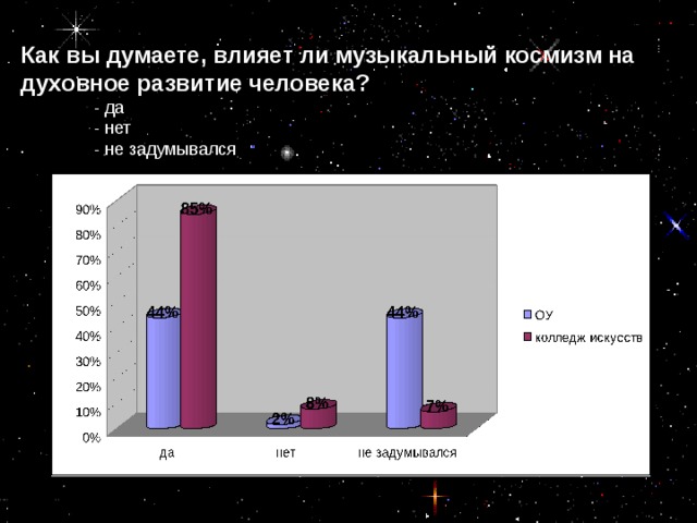 Как вы думаете, влияет ли музыкальный космизм на духовное развитие человека?  - да  - нет  - не задумывался