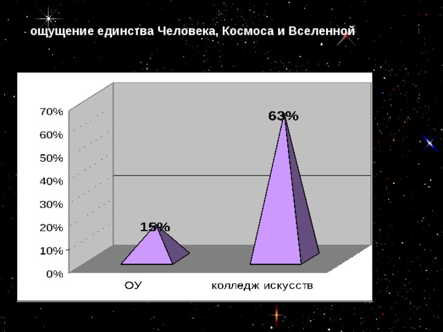 - ощущение единства Человека, Космоса и Вселенной