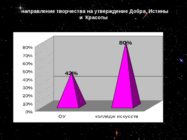 - направление творчества на утверждение Добра, Истины и Красоты