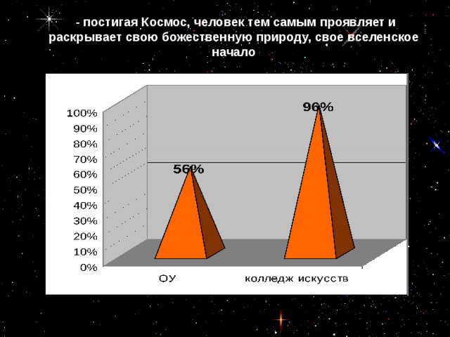 - постигая Космос, человек тем самым проявляет и раскрывает свою божественную природу, свое вселенское начало