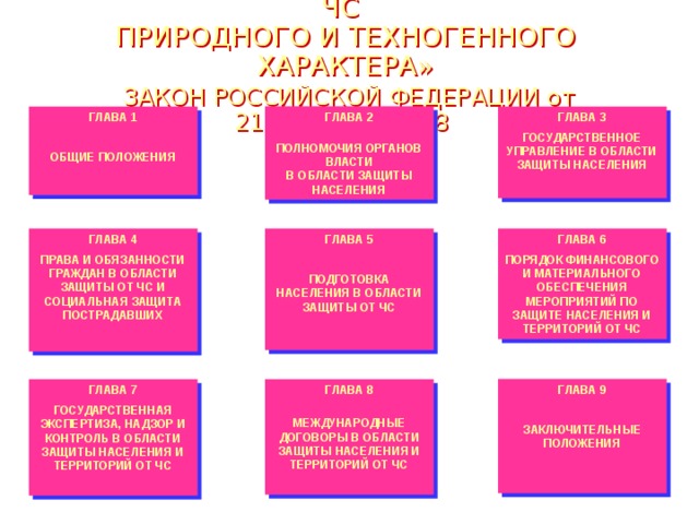 «О ЗАЩИТЕ НАСЕЛЕНИЯ И ТЕРРИТОРИЙ ОТ ЧС  ПРИРОДНОГО И ТЕХНОГЕННОГО ХАРАКТЕРА»   ЗАКОН РОССИЙСКОЙ ФЕДЕРАЦИИ от 21.12.1994г. №68 ГЛАВА 1 ГЛАВА 2 ГЛАВА 3   ГОСУДАРСТВЕННОЕ УПРАВЛЕНИЕ В ОБЛАСТИ ЗАЩИТЫ НАСЕЛЕНИЯ ОБЩИЕ ПОЛОЖЕНИЯ ПОЛНОМОЧИЯ ОРГАНОВ ВЛАСТИ   В ОБЛАСТИ ЗАЩИТЫ НАСЕЛЕНИЯ ГЛАВА 4 ГЛАВА 6 ГЛАВА 5 ПОРЯДОК ФИНАНСОВОГО И МАТЕРИАЛЬНОГО ОБЕСПЕЧЕНИЯ МЕРОПРИЯТИЙ ПО ЗАЩИТЕ НАСЕЛЕНИЯ И ТЕРРИТОРИЙ ОТ ЧС  ПРАВА И ОБЯЗАННОСТИ ГРАЖДАН В ОБЛАСТИ ЗАЩИТЫ ОТ ЧС И СОЦИАЛЬНАЯ ЗАЩИТА ПОСТРАДАВШИХ ПОДГОТОВКА НАСЕЛЕНИЯ В ОБЛАСТИ ЗАЩИТЫ ОТ ЧС   ГЛАВА 8 ГЛАВА 9   МЕЖДУНАРОДНЫЕ ДОГОВОРЫ В ОБЛАСТИ ЗАЩИТЫ НАСЕЛЕНИЯ И ТЕРРИТОРИЙ ОТ ЧС ЗАКЛЮЧИТЕЛЬНЫЕ ПОЛОЖЕНИЯ    ГЛАВА 7 ГОСУДАРСТВЕННАЯ ЭКСПЕРТИЗА, НАДЗОР И КОНТРОЛЬ В ОБЛАСТИ ЗАЩИТЫ НАСЕЛЕНИЯ И ТЕРРИТОРИЙ ОТ ЧС  