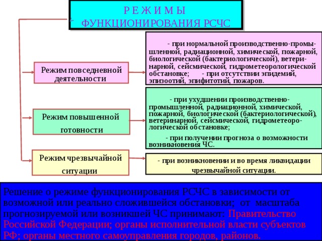 Р Е Ж И М Ы ФУНКЦИОНИРОВАНИЯ РСЧС          - при нормальной производственно-промы-шленной, радиационной, химической, пожарной, биологической (бактериологической), ветери-нарной, сейсмической, гидрометеорологической обстановке;      - при отсутствии эпидемий, эпизоотий, эпифитотий, пожаров. Режим повседневной деятельности             - при ухудшении производственно-промышленной, радиационной, химической, пожарной, биологической (бактериологической), ветеринарной, сейсмической, гидрометеоро-логической обстановке;  - при получении прогноза о возможности возникновения ЧС. Режим повышенной готовности Режим чрезвычайной ситуации - при возникновении и во время ликвидации чрезвычайной ситуации. Решение о режиме функционирования РСЧС в зависимости от возможной или реально сложившейся обстановки; от масштаба прогнозируемой или возникшей ЧС принимают: Правительство Российской Федерации; органы исполнительной власти субъектов РФ; органы местного самоуправления городов, районов. 