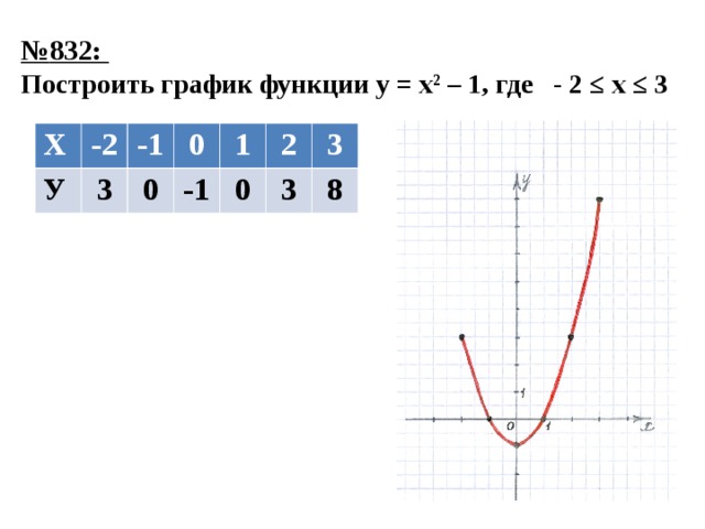 № 832:  Построить график функции у = х 2 – 1, где - 2 ≤ х ≤ 3 Х -2 У -1 3 0 0 1 -1 2 0 3 3 8 