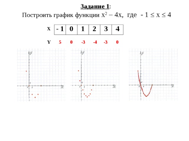 Функция х2 4х