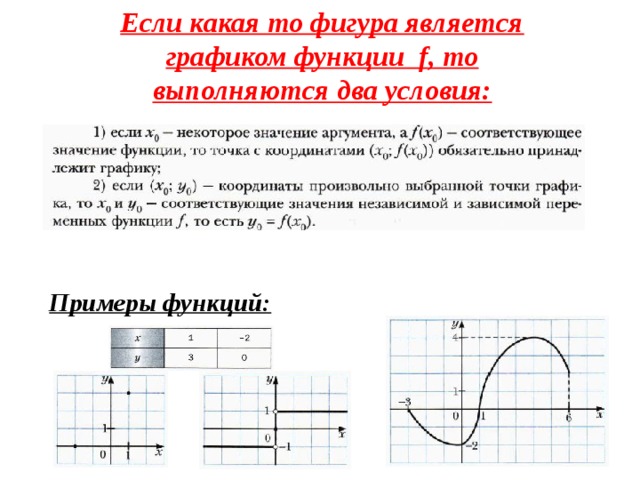 Если какая то фигура является графиком функции f , то выполняются два условия:  Примеры функций: 