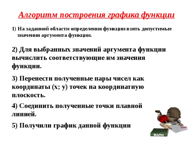 Алгоритм построения графика функции 1) На заданной области определения функции взять допустимые значения аргумента функции. 2) Для выбранных значений аргумента функции вычислить соответствующие им значения функции. 3) Перенести полученные пары чисел как координаты (х; у) точек на координатную плоскость. 4) Соединить полученные точки плавной линией. 5) Получили график данной функции 