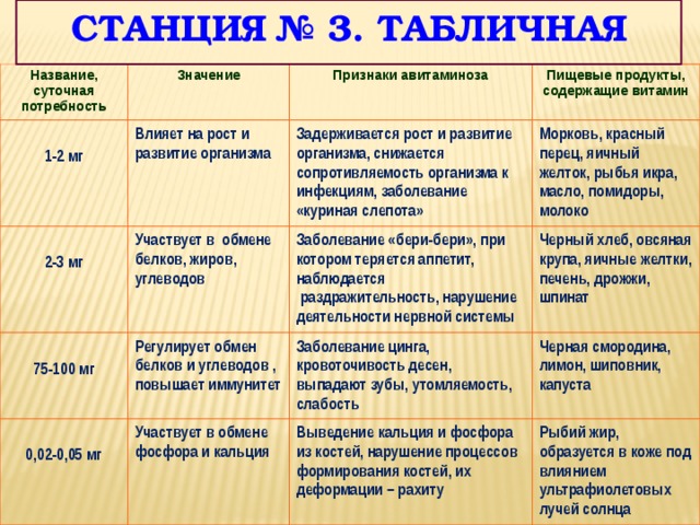 Станция № 3. табличная Название, суточная потребность Значение  Признаки авитаминоза 1-2 мг Влияет на рост и развитие организма  Задерживается рост и развитие организма, снижается сопротивляемость организма к инфекциям, заболевание «куриная слепота» 2-3 мг Участвует в обмене белков, жиров, углеводов Пищевые продукты, содержащие витамин  Регулирует обмен белков и углеводов , повышает иммунитет  Заболевание «бери-бери», при котором теряется аппетит, наблюдается раздражительность, нарушение деятельности нервной системы 75-100 мг Морковь, красный перец, яичный желток, рыбья икра, масло, помидоры, молоко Заболевание цинга, кровоточивость десен, выпадают зубы, утомляемость, слабость 0,02-0,05 мг Участвует в обмене фосфора и кальция Черный хлеб, овсяная крупа, яичные желтки, печень, дрожжи, шпинат Черная смородина, лимон, шиповник, капуста Выведение кальция и фосфора из костей, нарушение процессов формирования костей, их деформации – рахиту Рыбий жир, образуется в коже под влиянием ультрафиолетовых лучей солнца 