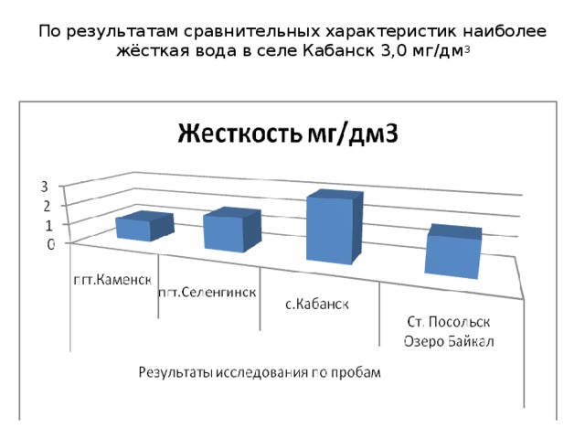 По результатам сравнительных характеристик наиболее жёсткая вода в селе Кабанск 3,0 мг/дм 3   