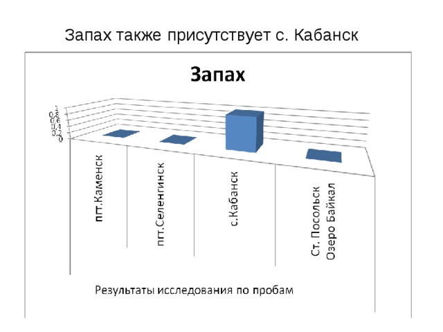 Запах также присутствует с. Кабанск 