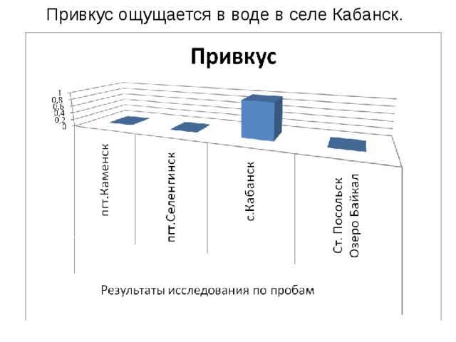  Привкус ощущается в воде в селе Кабанск. 
