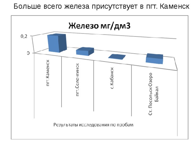  Больше всего железа присутствует в пгт. Каменск 