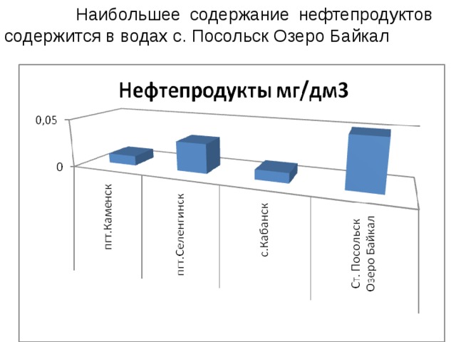  Наибольшее содержание нефтепродуктов содержится в водах с. Посольск Озеро Байкал 