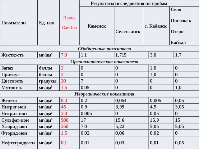 Жесткость норма. Нормативы жесткости в разных странах. Органолептические показатели воды таблица САНПИН. Цветность мг/дм3 норма. Привкус, баллы.